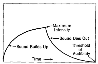 decay of sound in a room