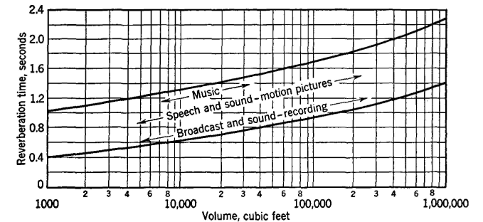 diagram: reverberation times for rooms of various sizes and purposes