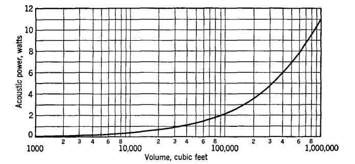 diagram: acoustic power as a function of room size