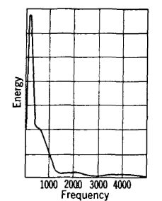 Energy distribution of the human voice