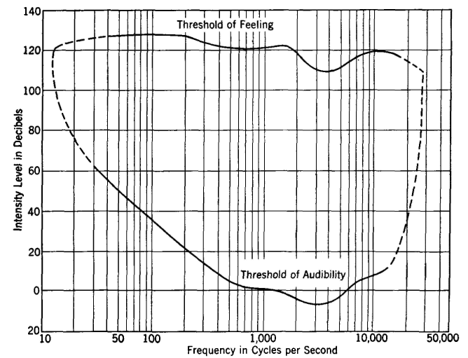 limits of audibility of the human ear