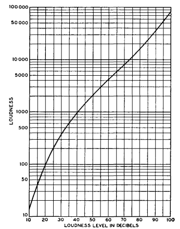 relation between loudness and loudness level