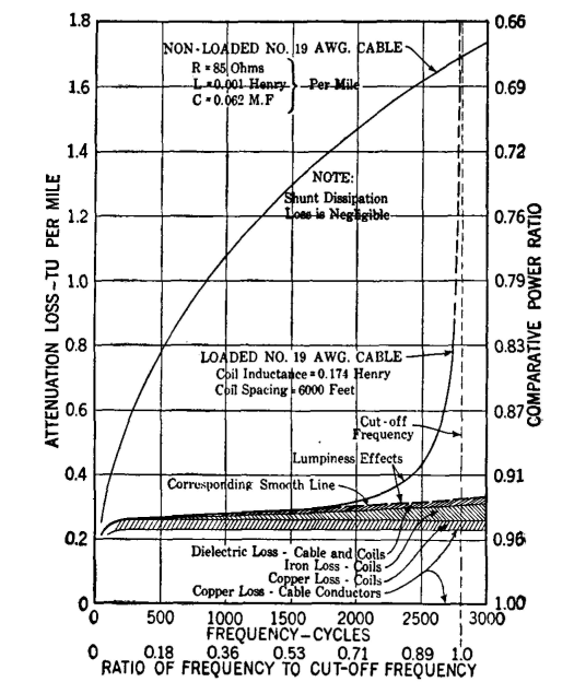 attenuation-frequency characteristics