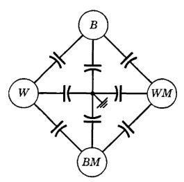 End view of a cable quad showing distributed capacitances