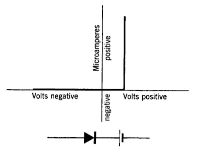characteristic curve and equivalent circuit of the crystal rectifier