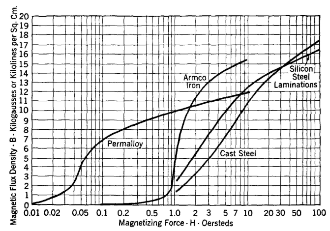 diagram: magnetization curves