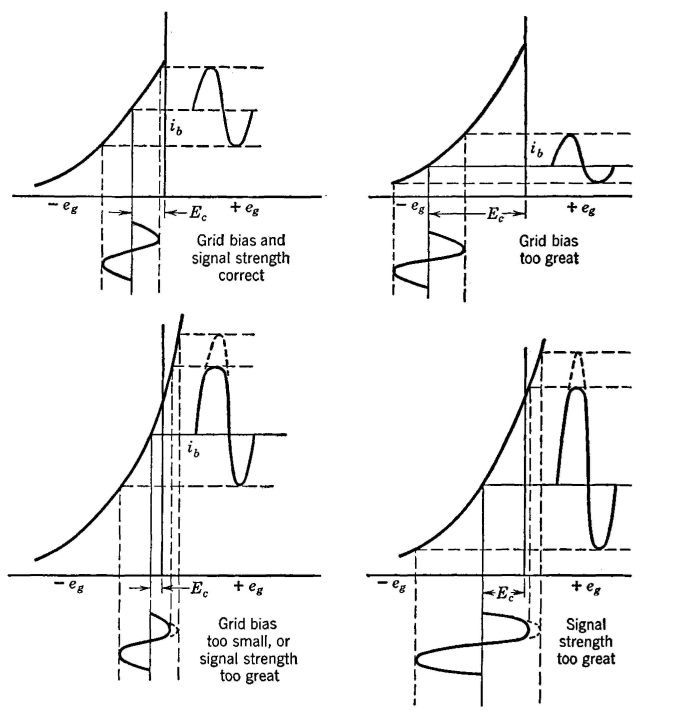 nonlinear distortion of amplifiers