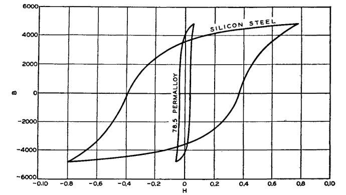 Hysteresis loops of silicon steel and Permalloy