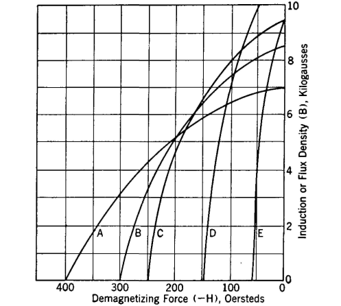 characteristics of certain permanent magnet materials