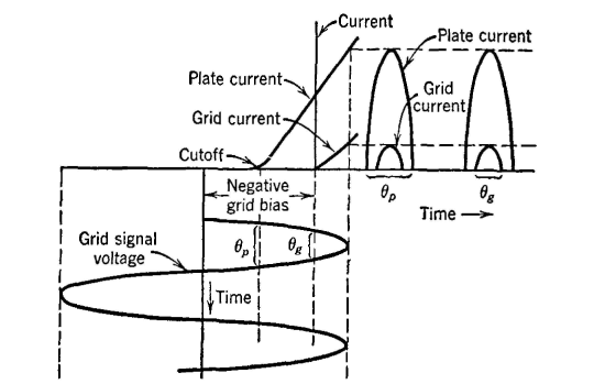 grid-signal voltage and currents in a class C radio-frequency power amplifier