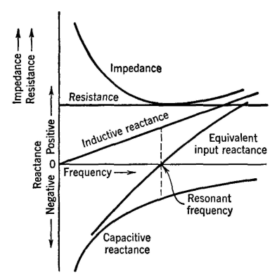 variations in the resistance, reactances, and impedance of a series-resonant circuit