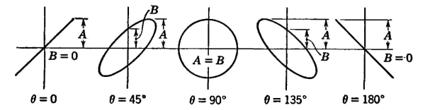 phase relations