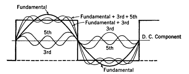 periodic rectangular wave and harmonics