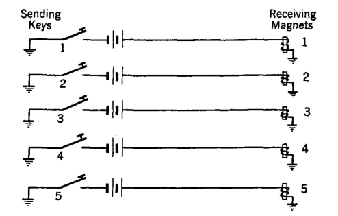 Baudot code and printing telegraphy