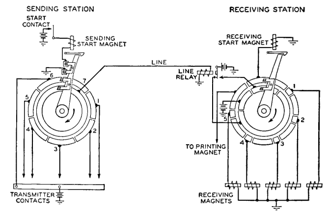start-stop telegraph system