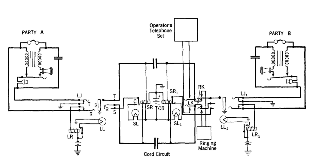 electrical communication common battery system non multiple Telephone Switchboard Parts simplified circuit of a non multiple, common battery switchboard although sidetone telephone sets are shown, antisidetone sets may be used