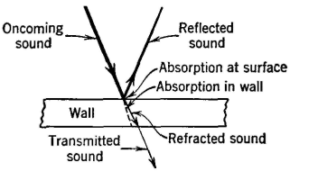 sound wave strikes a rigid wall