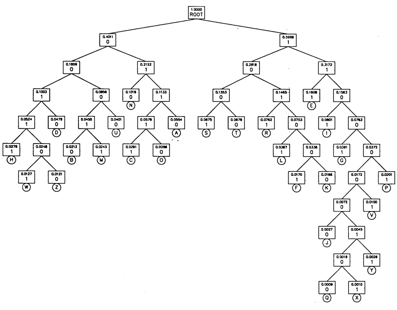 Huffman Coding