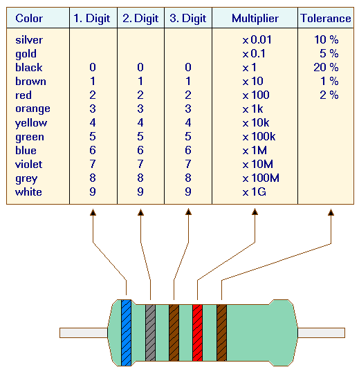 5 band resistor color code