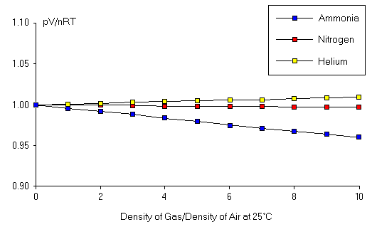 Figure 1: Validity of the Ideal Gas Law.