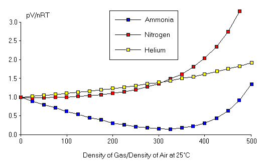 Figure 2: Deviations from the Ideal Gas Law.