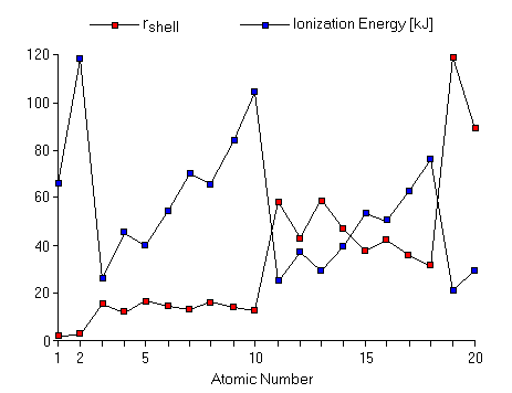 First And Second Ionization Energy Chart