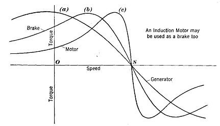 induction motor torque speed curves polyphase generalized fig
