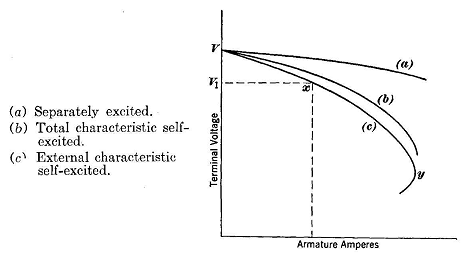 generator shunt characteristics performance fig