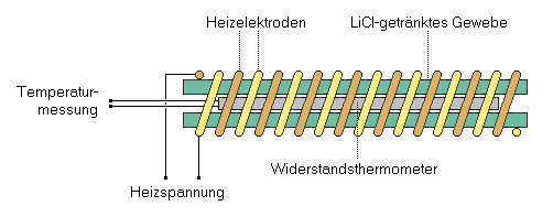 LiCl-Zelle zur Feuchtemessung