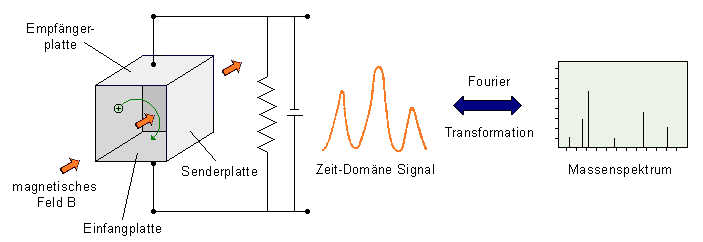 Fourier-Transform-Massenspektrometrie