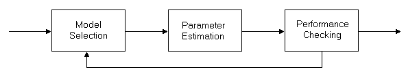 Model Finding Process