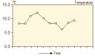 Temperature Time Series