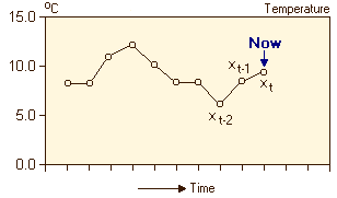 Temperature Time Series