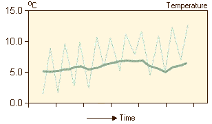 Removing Cyclic Patterns